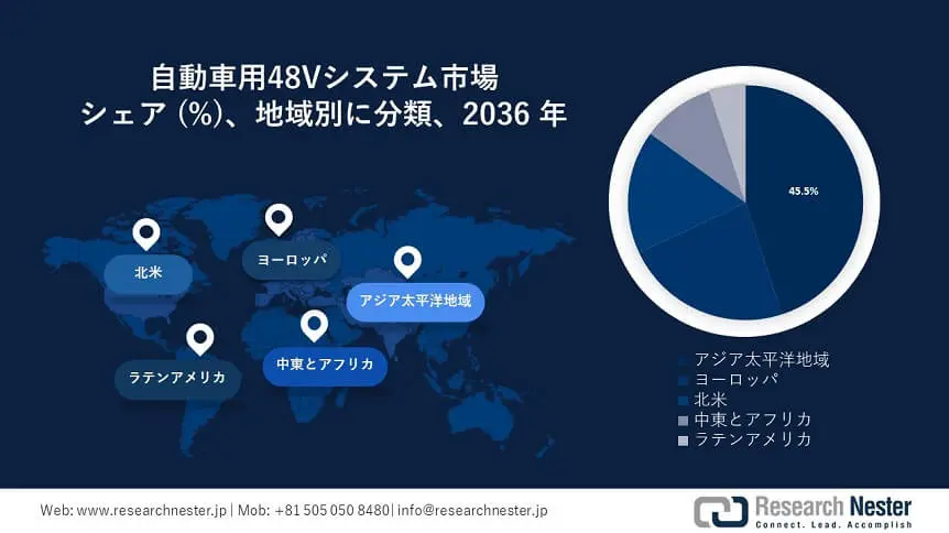 Automotive 48V System Market Survey